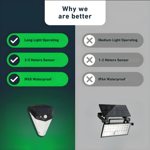 LumenSentry - Solar-Sicherheitsleuchte mit 230° Leuchtwinkel für umfassende Außenbeleuchtung