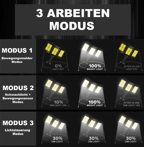 TriLumen - 3-Kopf Solarbetriebene LED Außenleuchte für helles und gleichmäßiges Licht